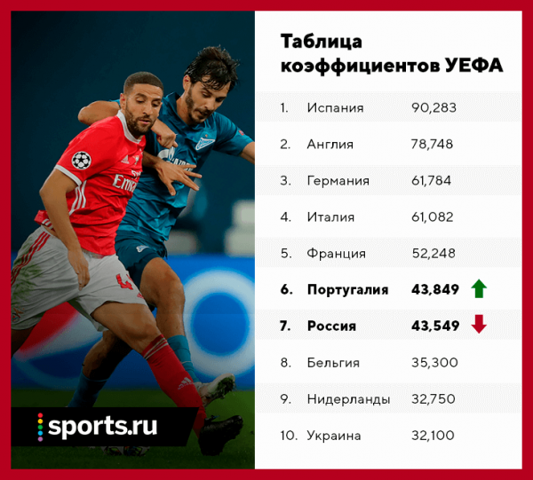 Португалия обогнала Россию в рейтинге УЕФА. Привет, две команды в Лиге чемпионов