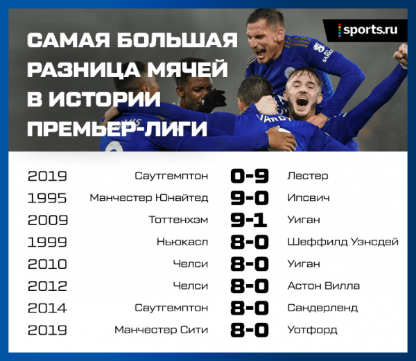 «Лестер», ты прекрасен ? 9:0 в Саутгемптоне – крупнейшая выездная победа в истории главной лиги Англии (131 год!)