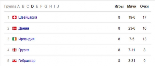 Сборная России по футболу сыграет с датчанами на Евро-2020