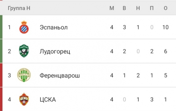 Удивительно, но даже у ЦСКА еще остался мизерный шанс на плей-офф. «Краснодару» важно обыграть «Хетафе» 