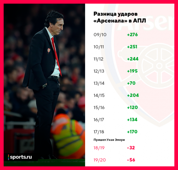 &laquo;Арсенал&raquo; &ndash; худший из топ-клубов. Вы удивитесь, насколько все страшно