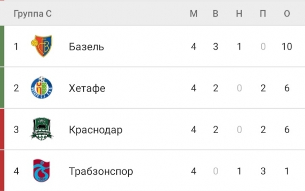 Удивительно, но даже у ЦСКА еще остался мизерный шанс на плей-офф. «Краснодару» важно обыграть «Хетафе» 