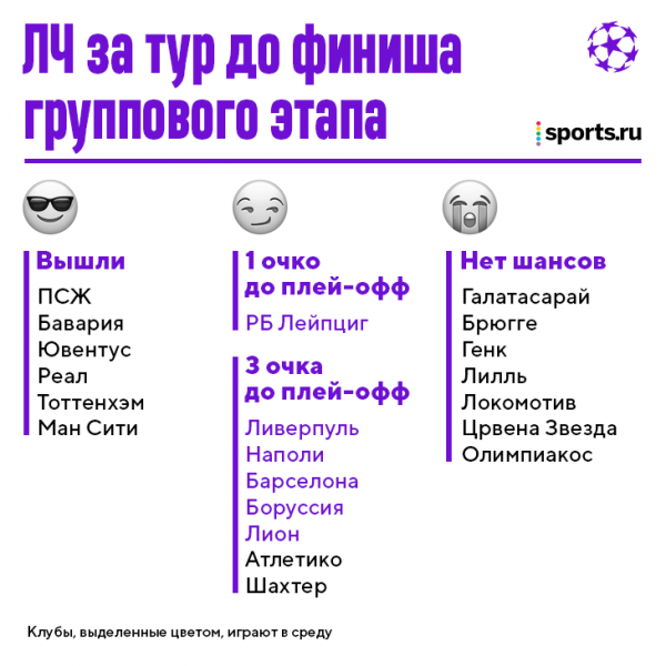 &laquo;Реал&raquo;, &laquo;Тоттенхэм&raquo; и &laquo;Сити&raquo; вышли в плей-офф, &laquo;Шахтер&raquo; близко. Что в ЛЧ изменил вторник?