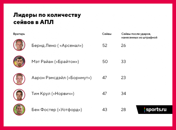 &laquo;Арсенал&raquo; &ndash; худший из топ-клубов. Вы удивитесь, насколько все страшно