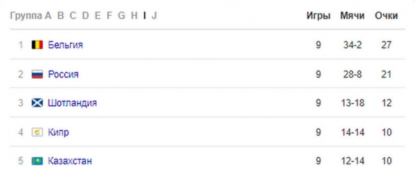 Сборная России по футболу сыграет с датчанами на Евро-2020