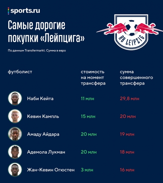 Дзюба сказал, что игроки &laquo;Лейпцига&raquo; в 3-4 раза дороже футболистов &laquo;Зенита&raquo;. Мы проверили &ndash; он почти прав