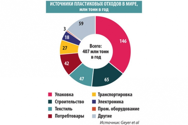 Россию задушили полиэтиленом: кому не выгоден запрет пластика