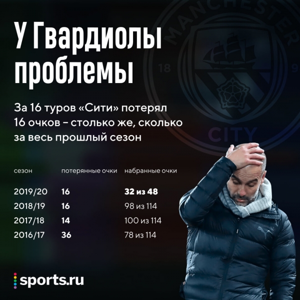 За 16 туров Гвардиола потерял 16 очков. Столько же &laquo;Сити&raquo; упустил за весь прошлый сезон