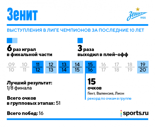 Наши клубы уже стабильно без плей-офф ЛЧ. А за последние 10 лет успешнее всех &ndash; &laquo;Зенит&raquo;