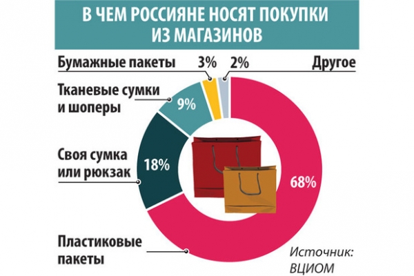 Россию задушили полиэтиленом: кому не выгоден запрет пластика