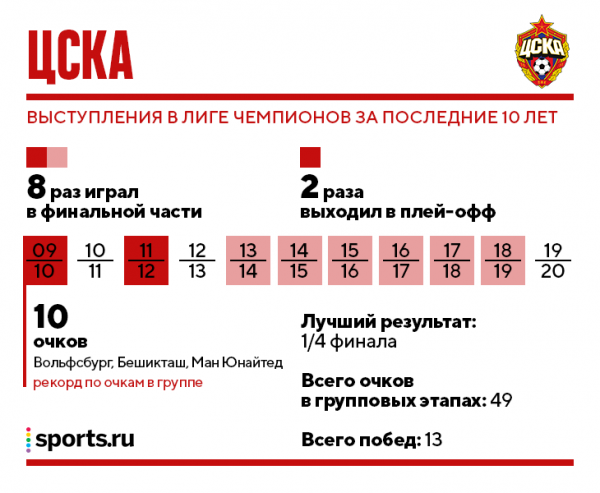 Наши клубы уже стабильно без плей-офф ЛЧ. А за последние 10 лет успешнее всех &ndash; &laquo;Зенит&raquo;