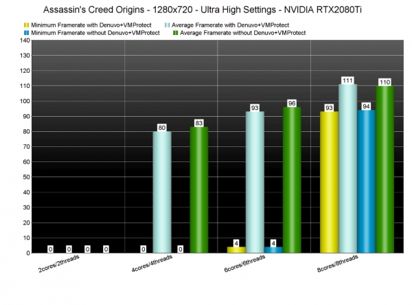 Хакеры удалили Denuvo из Assassin&rsquo;s Creed Origins. Игра стала работать значительно лучше