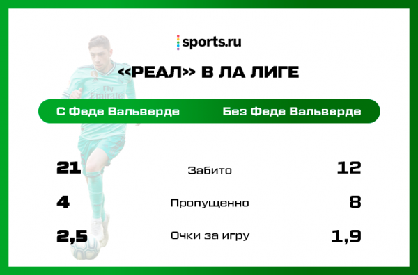 Феде Вальверде &ndash; тактическое супероружие Зидана. Теперь он &ndash; главный в полузащите &laquo;Реала&raquo;