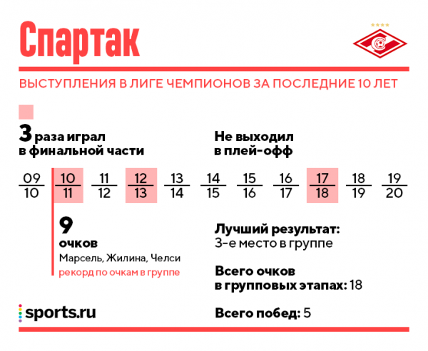 Наши клубы уже стабильно без плей-офф ЛЧ. А за последние 10 лет успешнее всех &ndash; &laquo;Зенит&raquo;
