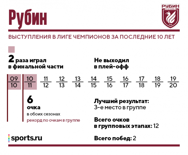 Наши клубы уже стабильно без плей-офф ЛЧ. А за последние 10 лет успешнее всех &ndash; &laquo;Зенит&raquo;