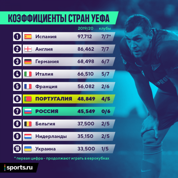 Португалия ведь обогнала нас в рейтинге УЕФА? Отрыв увеличится? Мы уже потеряли место в Лиге чемпионов?