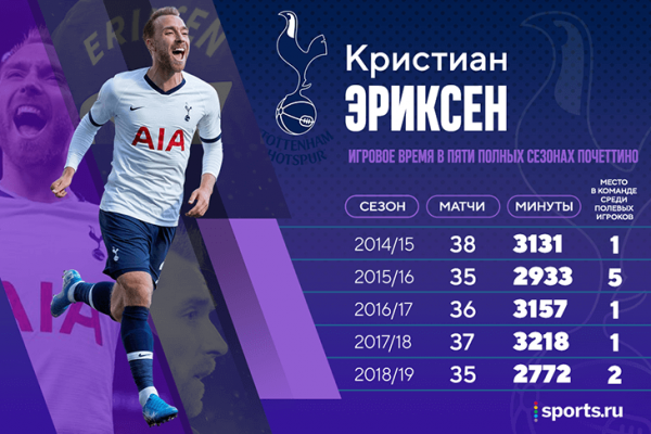 Эриксен был самым важным игроком &laquo;Тоттенхэма&raquo; Почеттино. Жаль, что все так закончилось