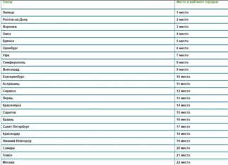 Самара вошла в топ-20 ленивых городов России