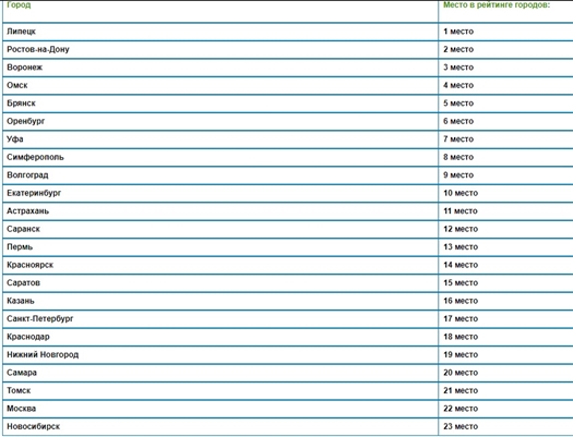 Самара вошла в топ-20 ленивых городов России 