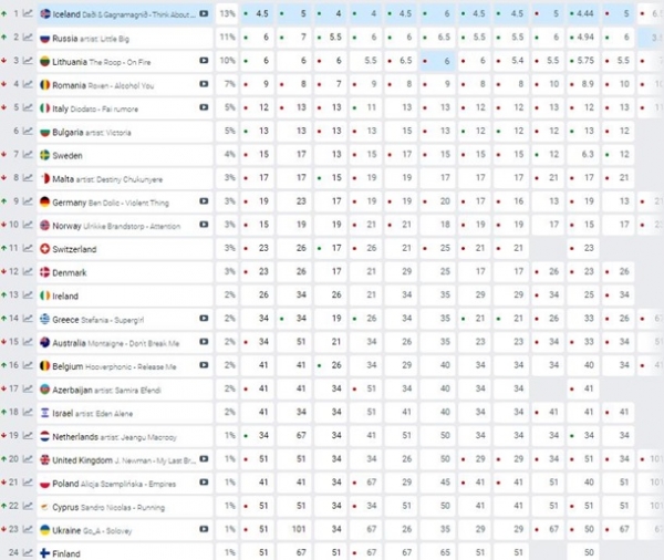 Евровидение-2020: букмекеры ухудшили прогноз для Украины