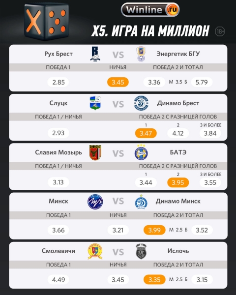 У БАТЭ проблемы в обороне, чемпион мало забивает (даже с Милевским). В Беларуси никакого уважения к топам