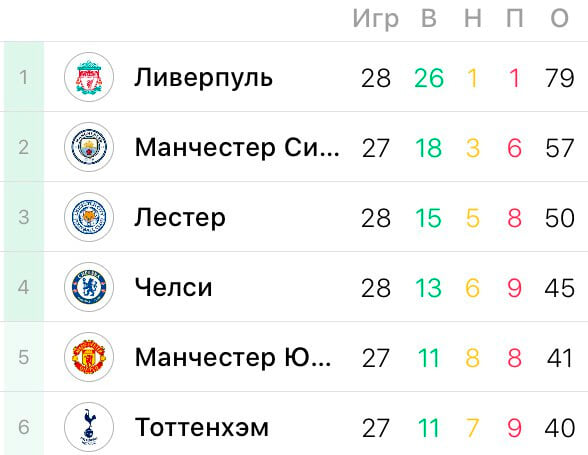 Беспроигрышная серия &laquo;Ливерпуля&raquo; ❌❌❌. Как это восприняла Англия