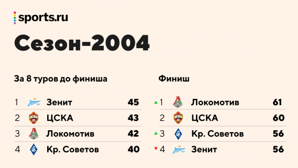 &laquo;Спартак&raquo; и &laquo;Локо&raquo; (трижды) теряли титулы, &laquo;Динамо&raquo; ныряло в ФНЛ из середины таблицы: анатомия финальных 8 туров РПЛ