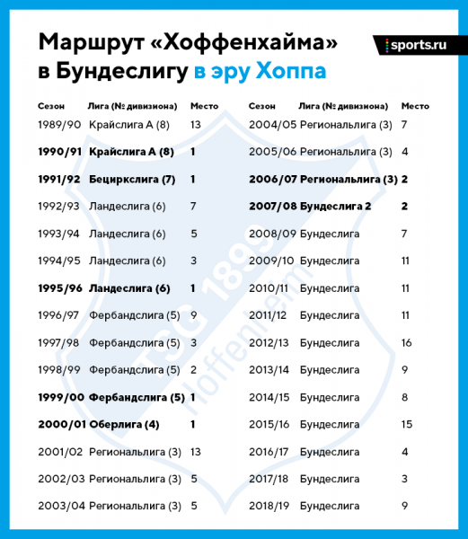 ? Владелец &laquo;Хоффенхайма&raquo; &ndash; враг всех немецких фанатов (&laquo;Сын шлюхи&raquo;) и супергерой в своем регионе (&laquo;Батя Хопп&raquo;)