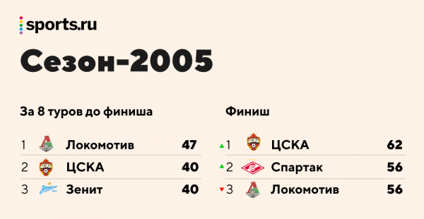 &laquo;Спартак&raquo; и &laquo;Локо&raquo; (трижды) теряли титулы, &laquo;Динамо&raquo; ныряло в ФНЛ из середины таблицы: анатомия финальных 8 туров РПЛ