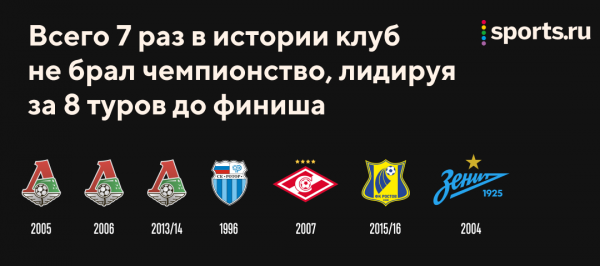 &laquo;Спартак&raquo; и &laquo;Локо&raquo; (трижды) теряли титулы, &laquo;Динамо&raquo; ныряло в ФНЛ из середины таблицы: анатомия финальных 8 туров РПЛ