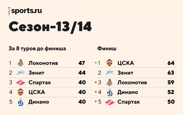 &laquo;Спартак&raquo; и &laquo;Локо&raquo; (трижды) теряли титулы, &laquo;Динамо&raquo; ныряло в ФНЛ из середины таблицы: анатомия финальных 8 туров РПЛ