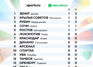 Sports.ru вернул российский футбол: Дзюба проигрывал Бийолу 0:2, но все перевернул и победил 5:3!