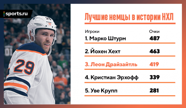 Драйзайтль сделал покер в матче с «Нэшвиллом». У Овечкина новый конкурент