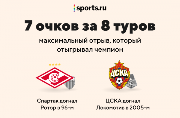 &laquo;Спартак&raquo; и &laquo;Локо&raquo; (трижды) теряли титулы, &laquo;Динамо&raquo; ныряло в ФНЛ из середины таблицы: анатомия финальных 8 туров РПЛ