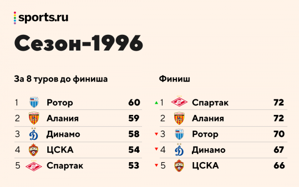 &laquo;Спартак&raquo; и &laquo;Локо&raquo; (трижды) теряли титулы, &laquo;Динамо&raquo; ныряло в ФНЛ из середины таблицы: анатомия финальных 8 туров РПЛ