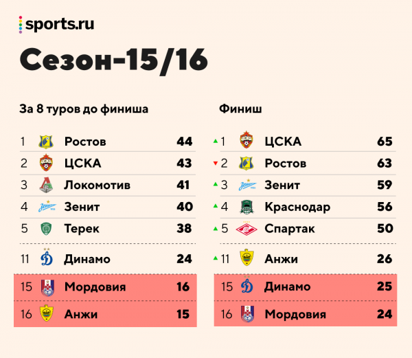 &laquo;Спартак&raquo; и &laquo;Локо&raquo; (трижды) теряли титулы, &laquo;Динамо&raquo; ныряло в ФНЛ из середины таблицы: анатомия финальных 8 туров РПЛ
