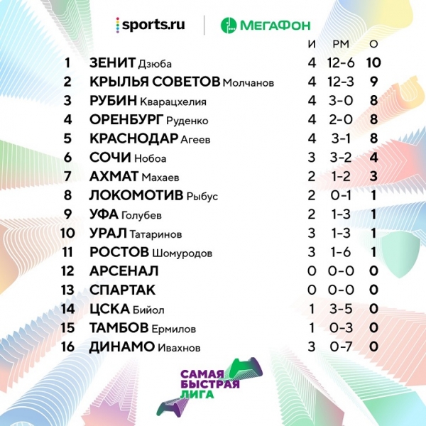 &laquo;Самая быстрая лига&raquo;: &laquo;Динамо&raquo; проиграло третий матч подряд, воспитанник &laquo;Краснодара&raquo; спасся на 92-й минуте и расстроил Дзюбу