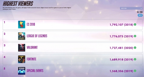 Шутер VALORANT еще на этапе ЗБТ установил несколько рекордов на Twitch