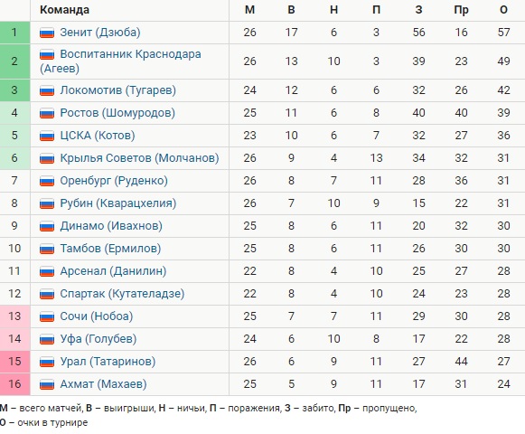 &laquo;Самая быстрая лига&raquo;: &laquo;Динамо&raquo; проиграло третий матч подряд, воспитанник &laquo;Краснодара&raquo; спасся на 92-й минуте и расстроил Дзюбу