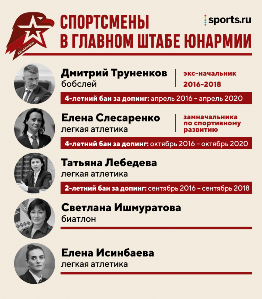 В руководстве Юнармии – три спортсмена с допинговым прошлым. Они учат школьников «совестливости и честности» ?‍♂️