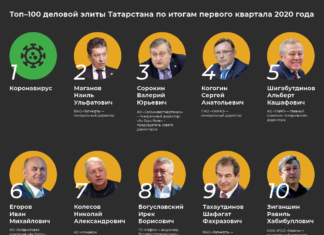 Топ-100 деловой элиты Татарстана: капитаны бизнеса в эпицентре идеального шторма