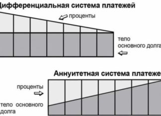 Сколько платить в месяц по ипотеке на 1 миллион рублей?