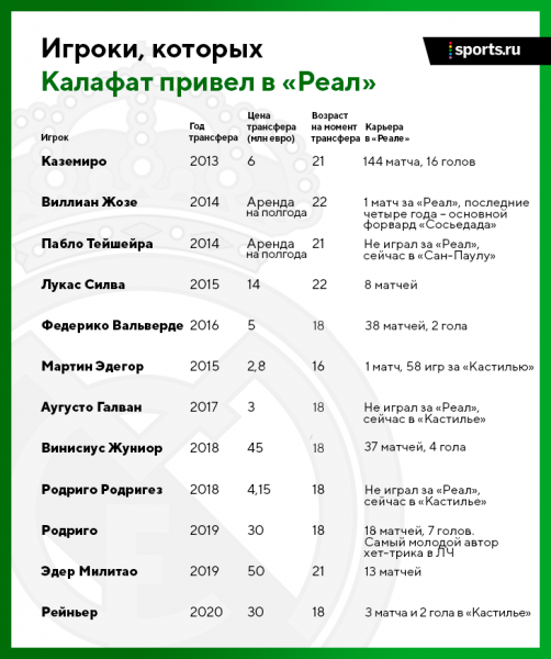 &laquo;Реал&raquo; ищет нового Неймара и скупает юных бразильцев. Рулит процессом бывший журналист (нашел Каземиро, Вальверде, Винисиуса)