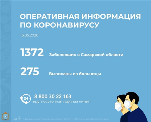 В Самарской области за сутки появилось 70 новых заболевших COVID-19