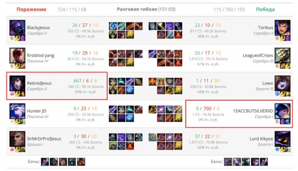 Минутка сомнительных рекордов: игрок умудрился умереть 700 раз в матче League of Legends