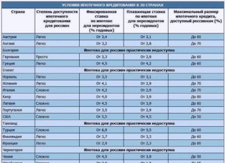 Ипотека за рубежом для россиян в 2019