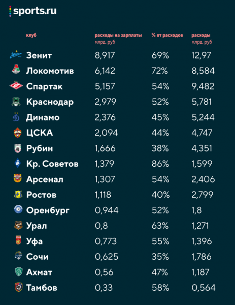 Увеличение налога для богатых коснется всех клубов РПЛ. А сколько они вообще тратят на зарплаты?