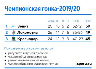 «Зенит» может стать чемпионом уже сегодня. Еще никто не брал золото так рано