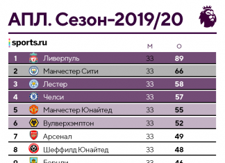 «Вулвз» среди топов АПЛ (выше «Арсенала» и «Тоттенхэма»): включают суперсилу во вторых таймах, не таскают железо и восстанавливаются по технологии NASA