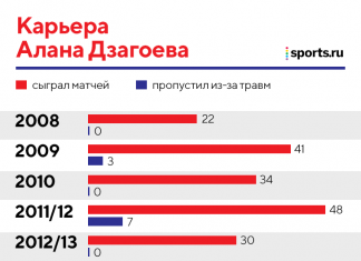 Посчитали все травмы Дзагоева (да, он опять сломался), одна из причин проблем – легкомысленное отношение к диете